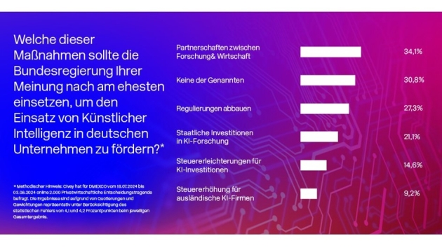 Wie stark wird KI die deutsche Wirtschaftsleistung ankurbeln? - Quelle: Civey/DMEXCO